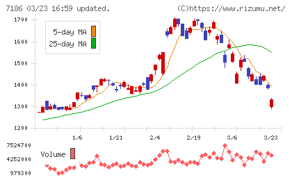 横浜フィナンシャルグループチャート