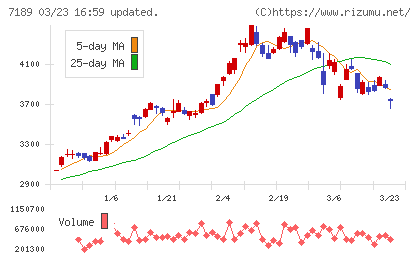 西日本フィナンシャルホールディングスチャート