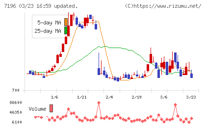 Ｃａｓａチャート