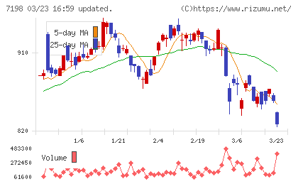 ＳＢＩアルヒチャート