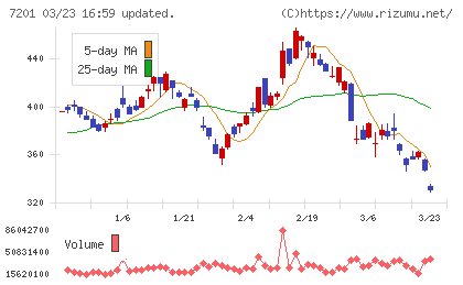 日産自動車チャート