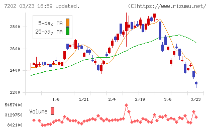 いすゞ自動車チャート