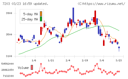 トヨタ自動車チャート