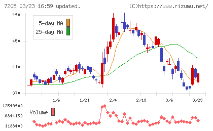 日野自動車チャート