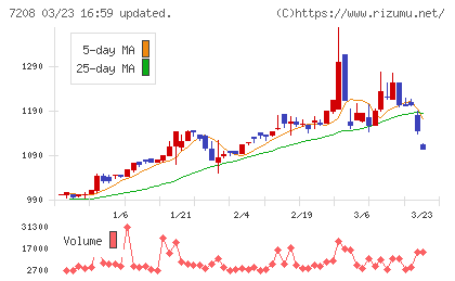 カネミツチャート