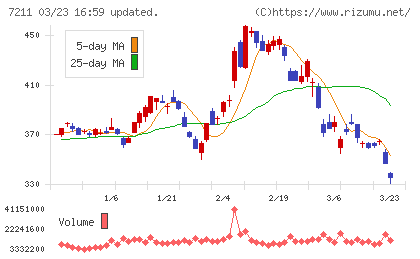 三菱自動車チャート