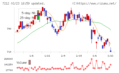 エフテックチャート