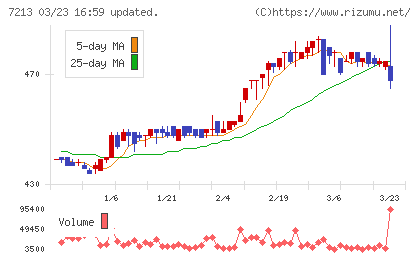 レシップホールディングスチャート