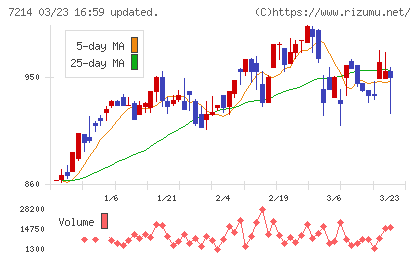 ＧＭＢチャート