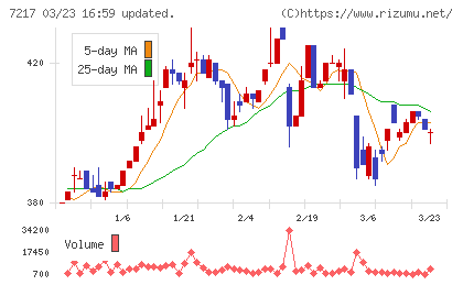 テインチャート