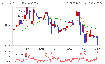 田中精密工業チャート