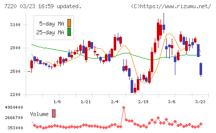 武蔵精密工業チャート