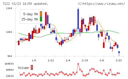 日産車体チャート
