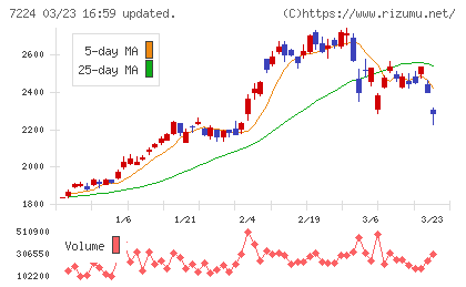 新明和工業チャート