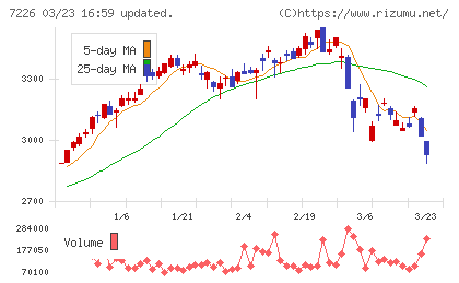 極東開発工業チャート