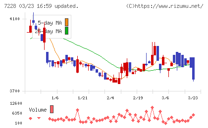 デイトナチャート