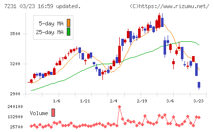 トピー工業チャート