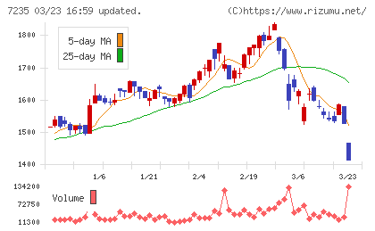 東京ラヂエーター製造チャート