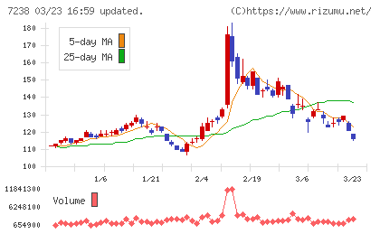 曙ブレーキ工業チャート