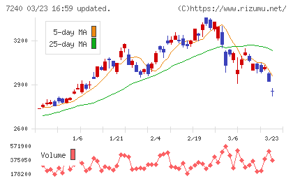 ＮＯＫチャート