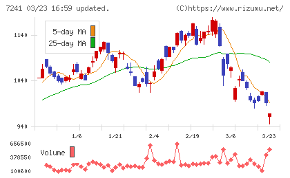 フタバ産業チャート
