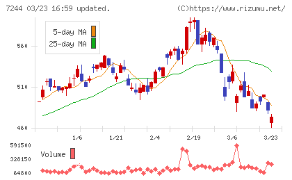 市光工業チャート