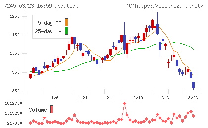 大同メタル工業チャート