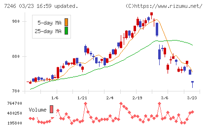 プレス工業チャート