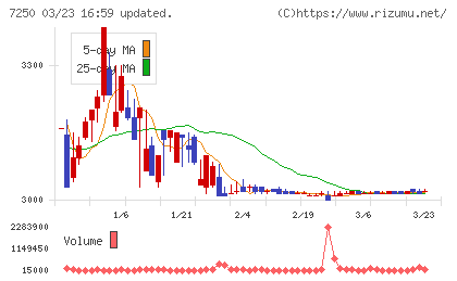 太平洋工業チャート