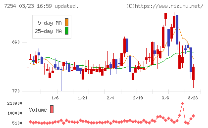 ユニバンスチャート