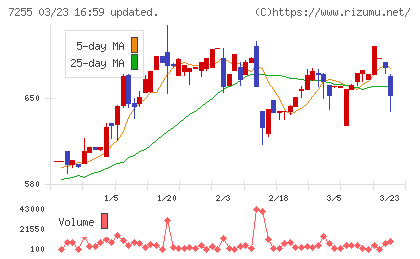 桜井製作所チャート