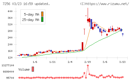 河西工業チャート