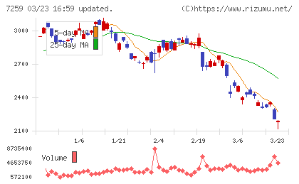 アイシンチャート