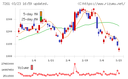 マツダチャート