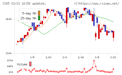 エイケン工業チャート