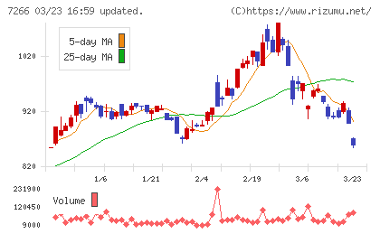 今仙電機製作所チャート