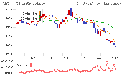 ホンダチャート