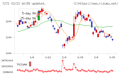 ヤマハ発動機チャート