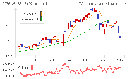 小糸製作所チャート