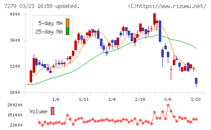 ハイレックスコーポレーションチャート