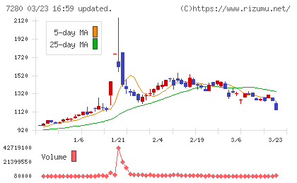 ミツバチャート
