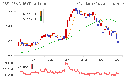 豊田合成チャート