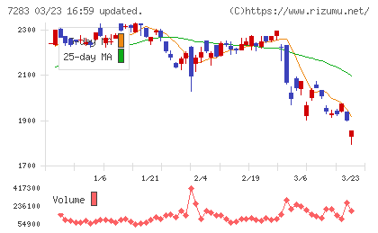 愛三工業チャート