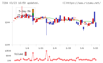 盟和産業チャート