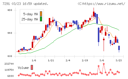 日本プラストチャート