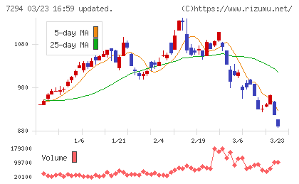 ヨロズチャート