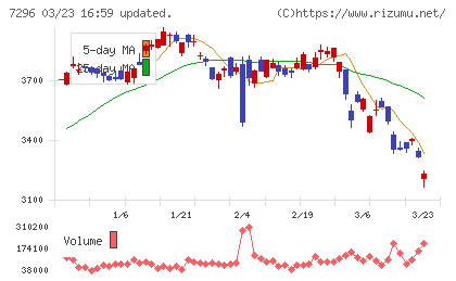 エフ・シー・シーチャート
