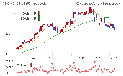 新家工業チャート