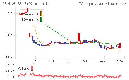 小田原機器チャート