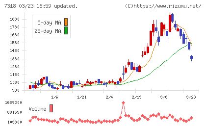 セレンディップ・ホールディングスチャート